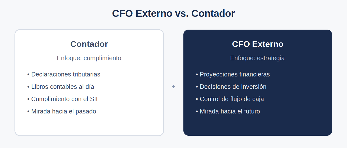 Comparación entre CFO externo y contador: el contador se enfoca en cumplimiento, el CFO externo en estrategia