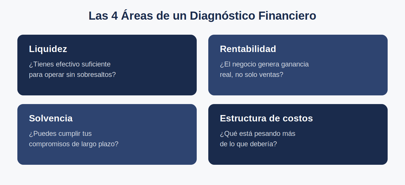 Las cuatro áreas de un diagnóstico financiero: liquidez, rentabilidad, solvencia y estructura de costos