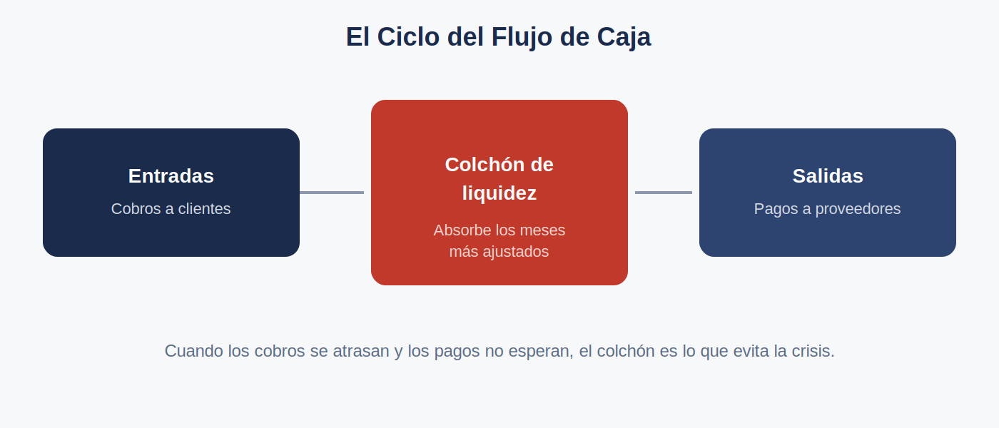 Ciclo de flujo de caja: dinero que entra por cobros y sale por pagos, con un colchón de liquidez en el medio