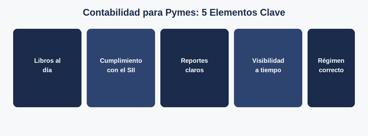 Cinco elementos de un buen servicio de contabilidad para pymes en Chile