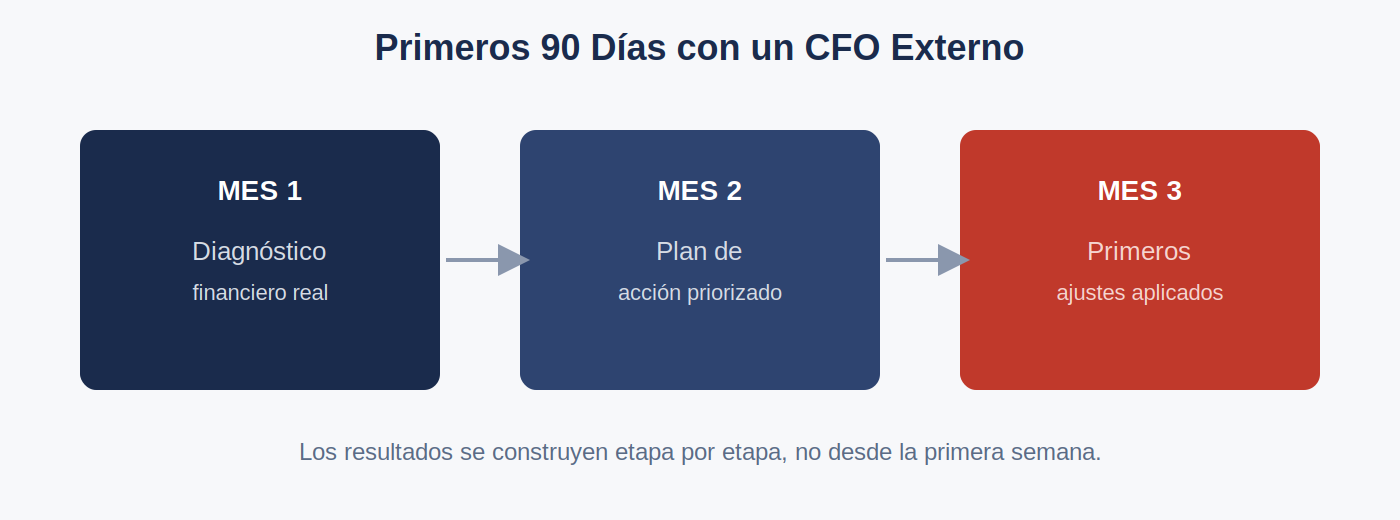 Los primeros 90 días con un CFO externo: mes 1 diagnóstico, mes 2 plan de acción, mes 3 primeros ajustes