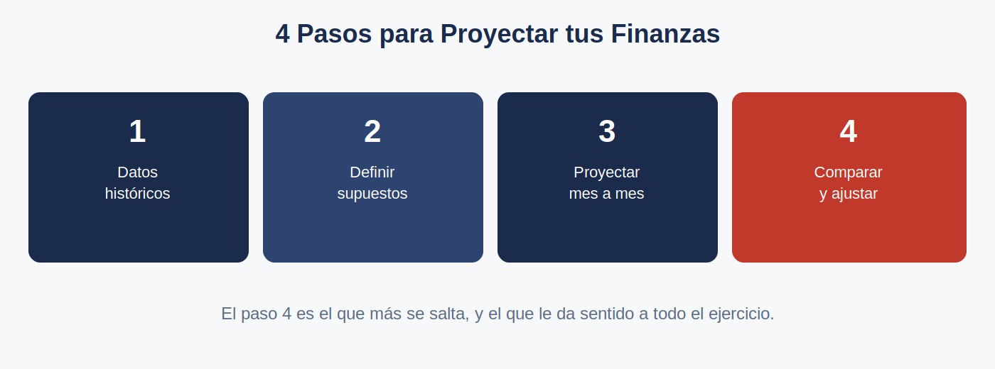 4 pasos para hacer proyecciones financieras en una pyme: datos históricos, supuestos, proyección y revisión