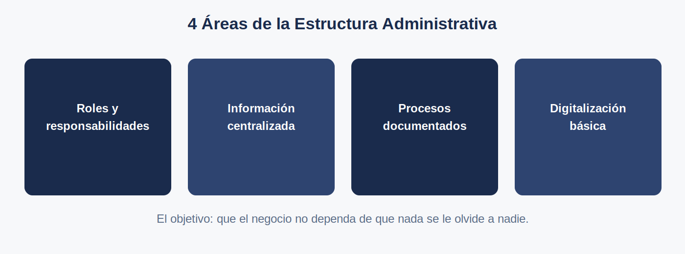 4 áreas para ordenar la estructura administrativa de una pyme